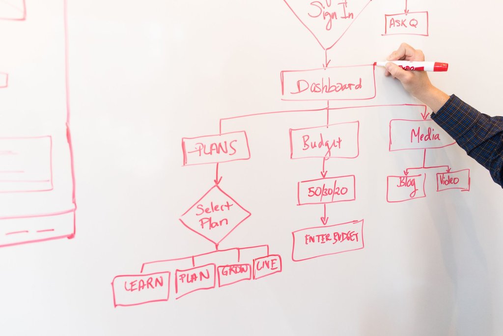 A process diagram drawn out on a whiteboard, mapping every step before any of it gets automated.